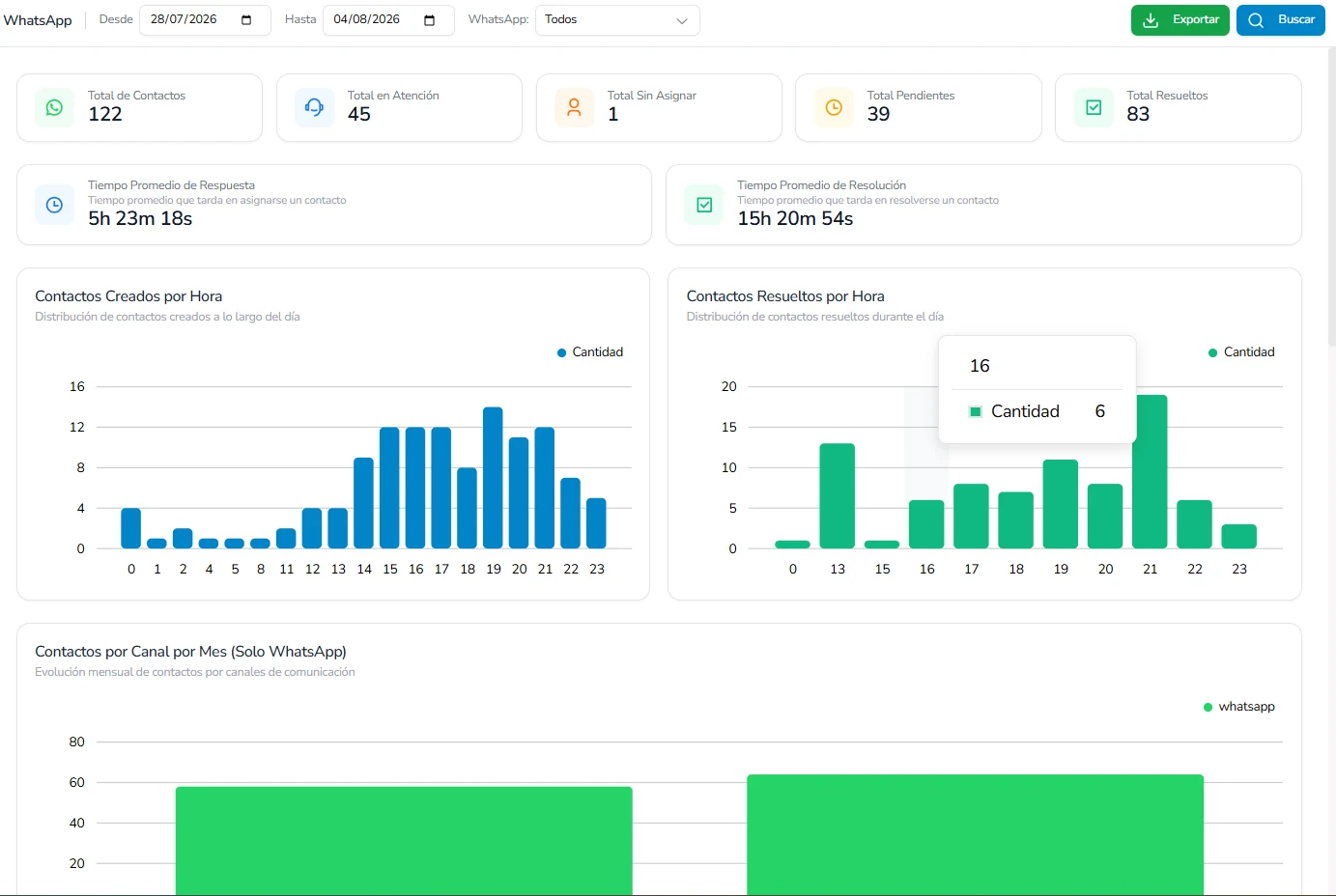 Reportes y análisis de WhatClick